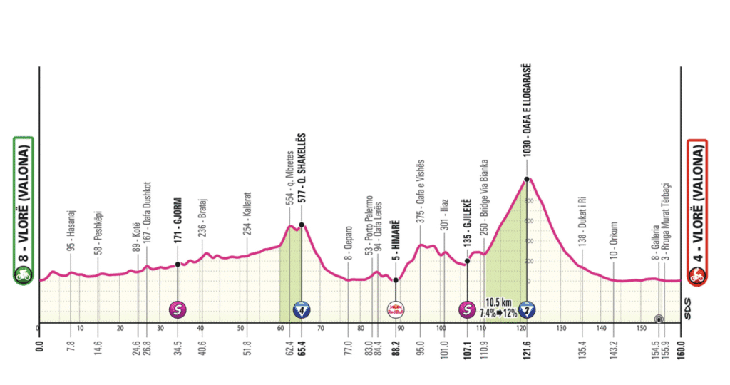 Perfil etapa 3 Giro de Italia Perfil etapa 3 Giro de Italia